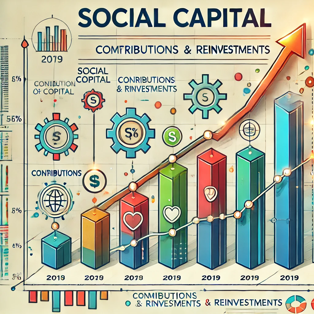 El capital social es el conjunto de aportaciones económicas realizadas por los socios de una cooperativa. Estas aportaciones son fundamentales para la constitución y funcionamiento de la cooperativa, ya que proporcionan los recursos financieros necesarios para sus operaciones y proyectos.